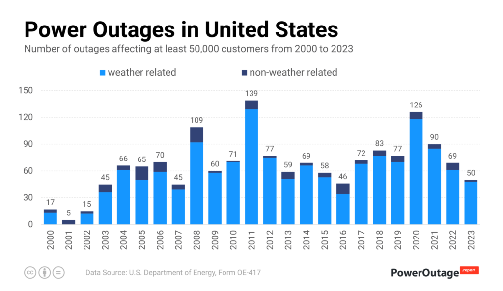 bar chart of number of power outages per year in the united states from 2000 to 2023